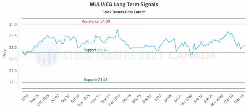 Stock Chart for MULV:CA