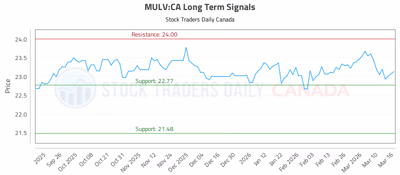 Stock Chart for MULV:CA