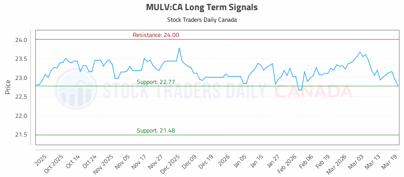 Stock Chart for MULV:CA