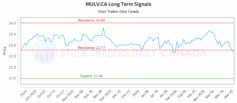 Stock Chart for MULV:CA