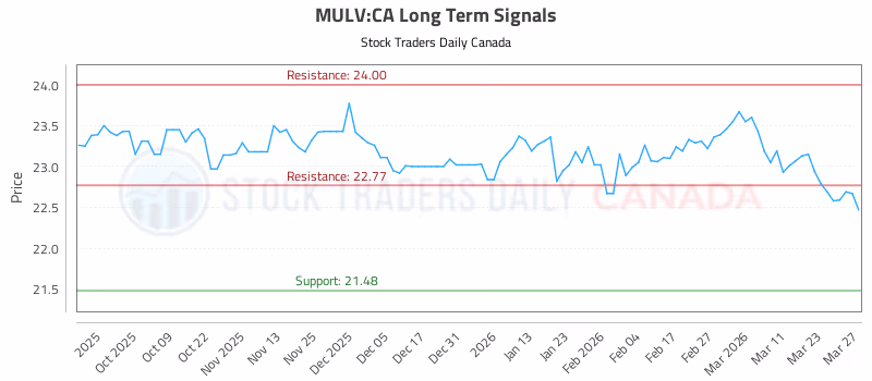 Stock Chart for MULV:CA