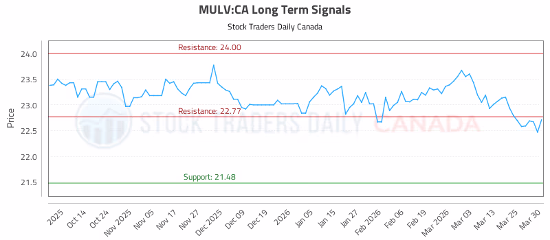 Stock Chart for MULV:CA