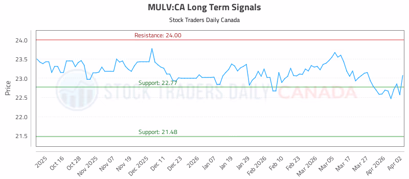 Stock Chart for MULV:CA