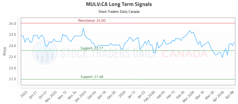 Stock Chart for MULV:CA