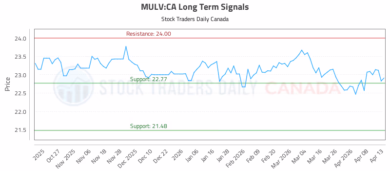 Stock Chart for MULV:CA