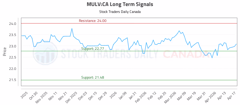 Stock Chart for MULV:CA