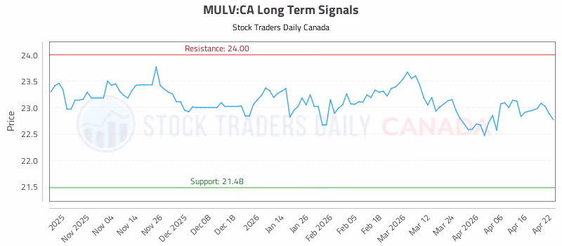 Stock Chart for MULV:CA