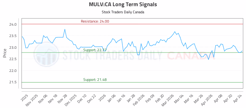 Stock Chart for MULV:CA