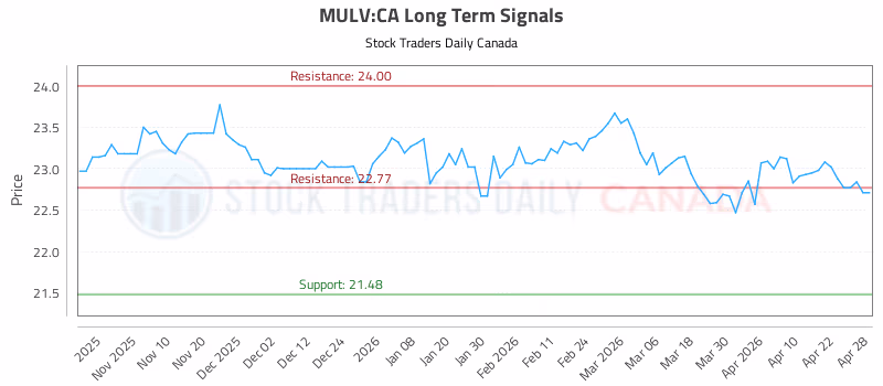 Stock Chart for MULV:CA