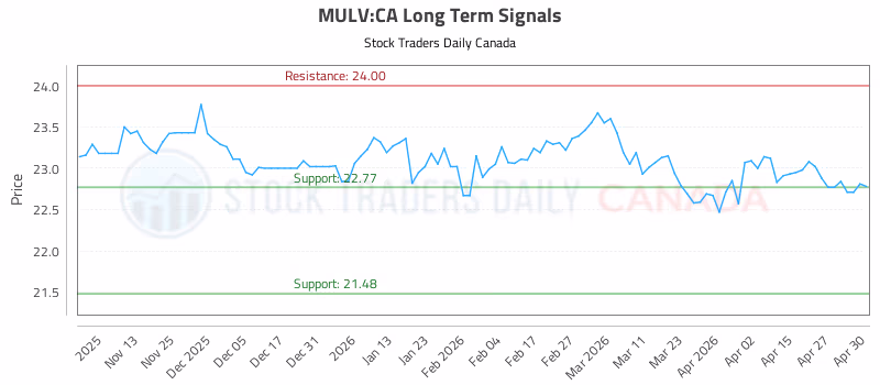 Stock Chart for MULV:CA