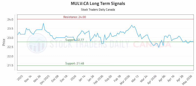 Stock Chart for MULV:CA