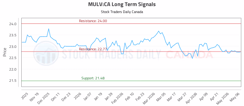 Stock Chart for MULV:CA