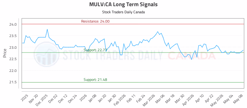Stock Chart for MULV:CA