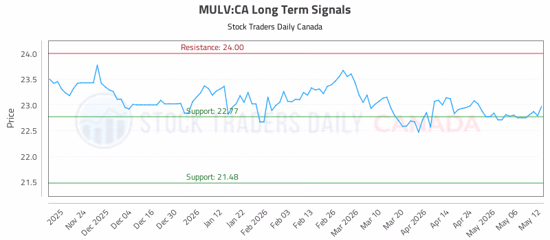 Stock Chart for MULV:CA