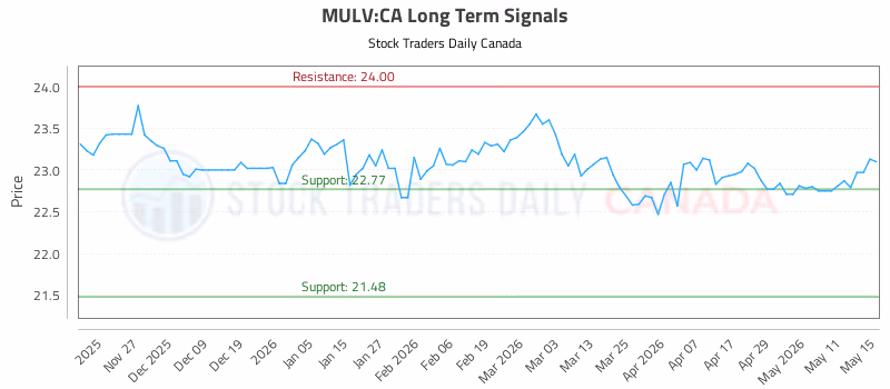 Stock Chart for MULV:CA