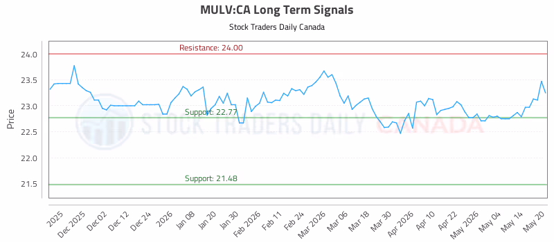 Stock Chart for MULV:CA