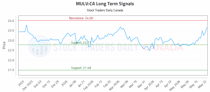 Stock Chart for MULV:CA