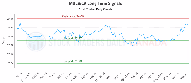 Stock Chart for MULV:CA