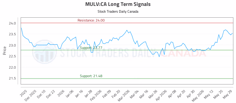 Stock Chart for MULV:CA
