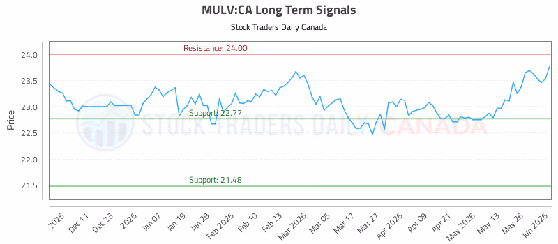 Stock Chart for MULV:CA