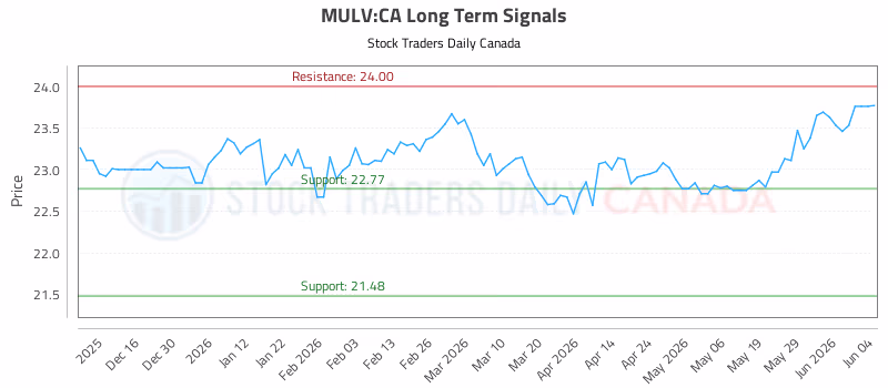 Stock Chart for MULV:CA