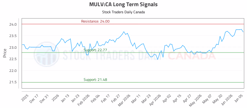Stock Chart for MULV:CA