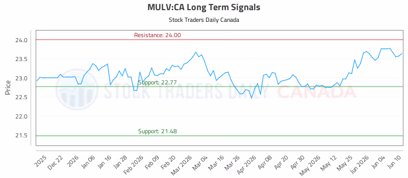 Stock Chart for MULV:CA