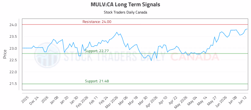 Stock Chart for MULV:CA