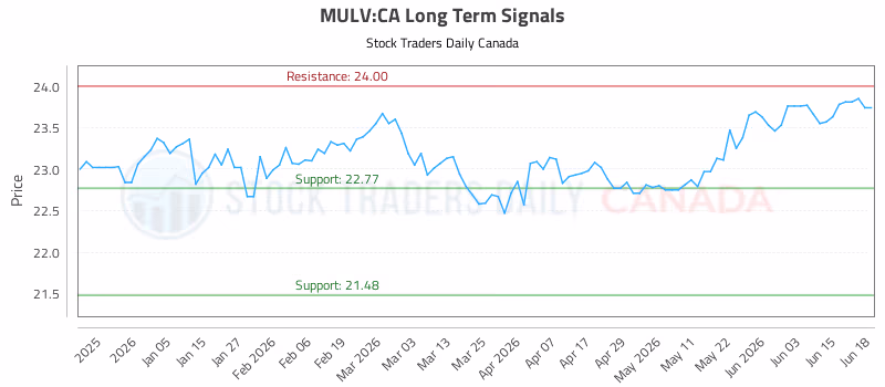 Stock Chart for MULV:CA