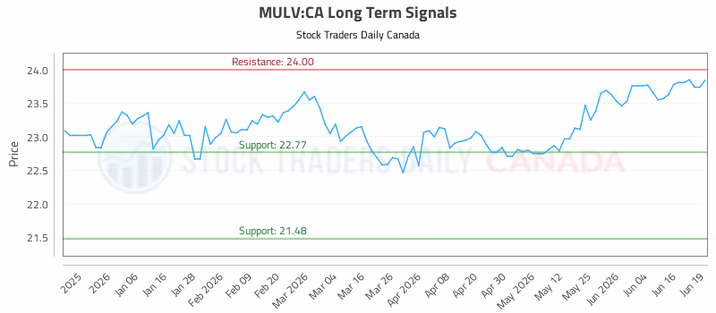 Stock Chart for MULV:CA