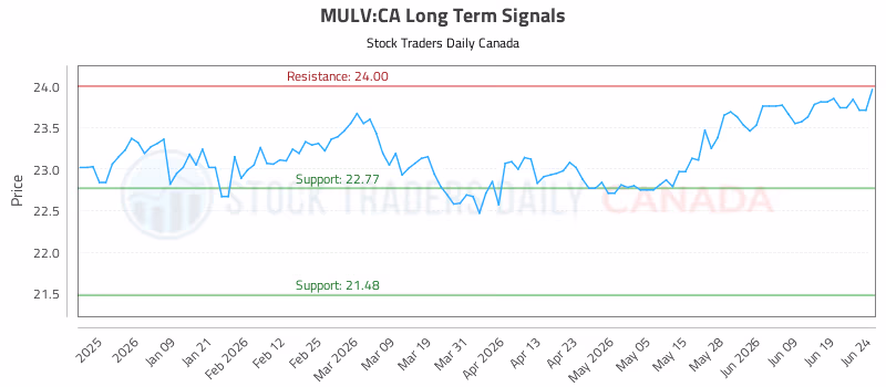 Stock Chart for MULV:CA