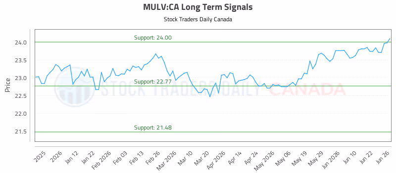 Stock Chart for MULV:CA