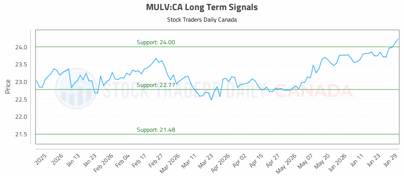 Stock Chart for MULV:CA