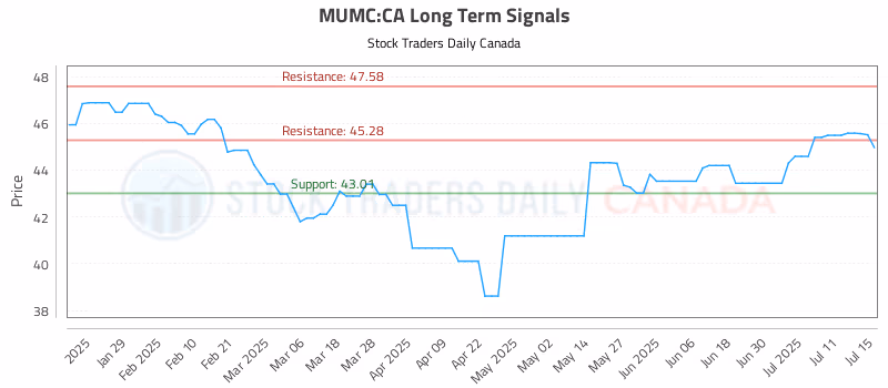 Stock Chart for MUMC:CA