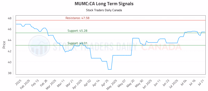 Stock Chart for MUMC:CA