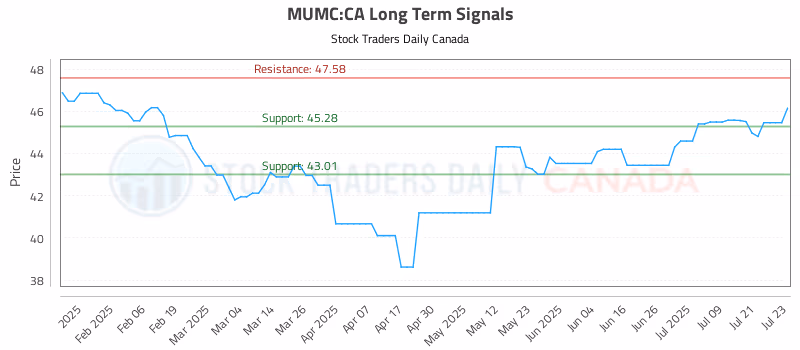 Stock Chart for MUMC:CA