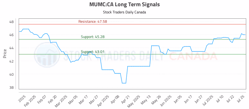 Stock Chart for MUMC:CA