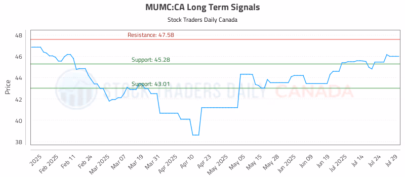 Stock Chart for MUMC:CA