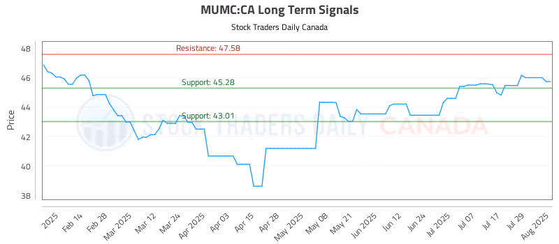 Stock Chart for MUMC:CA