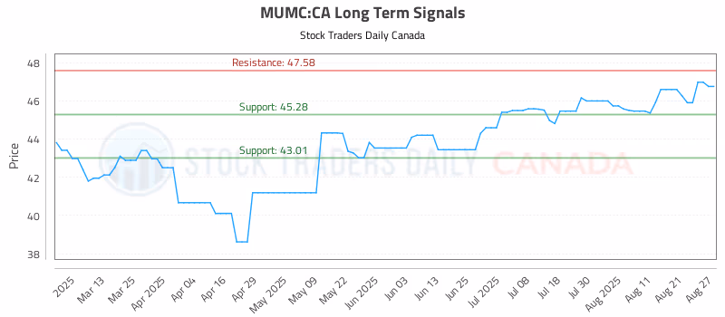 Stock Chart for MUMC:CA