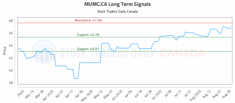 Stock Chart for MUMC:CA