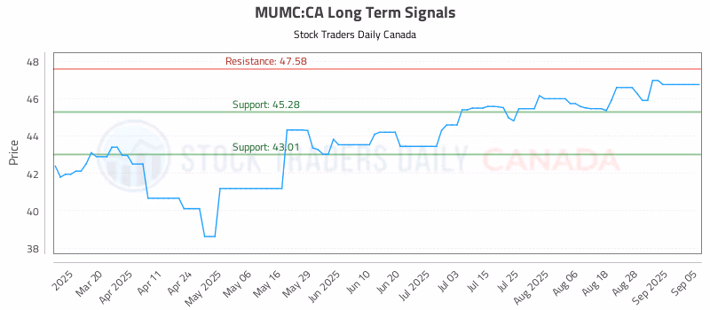 Stock Chart for MUMC:CA