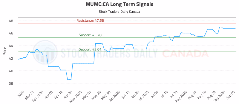 Stock Chart for MUMC:CA