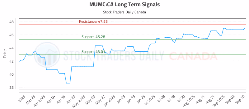 Stock Chart for MUMC:CA