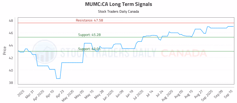 Stock Chart for MUMC:CA