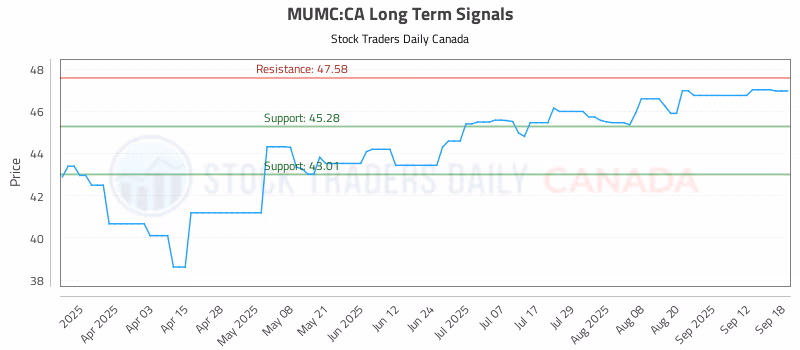 Stock Chart for MUMC:CA