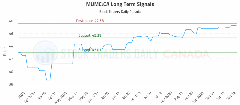 Stock Chart for MUMC:CA