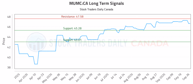 Stock Chart for MUMC:CA