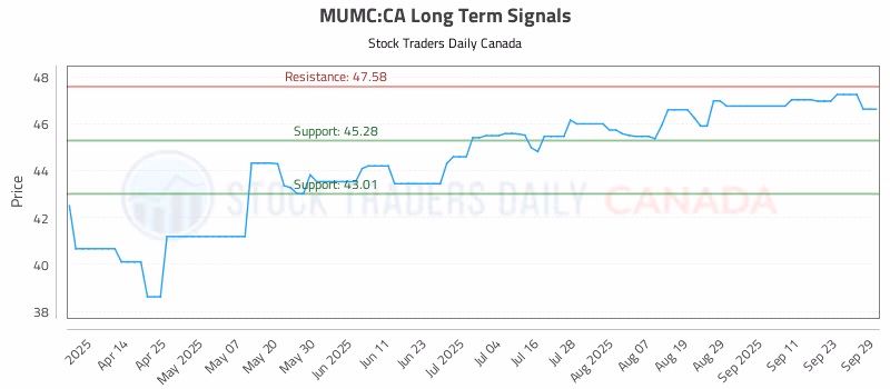 Stock Chart for MUMC:CA