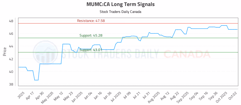 Stock Chart for MUMC:CA
